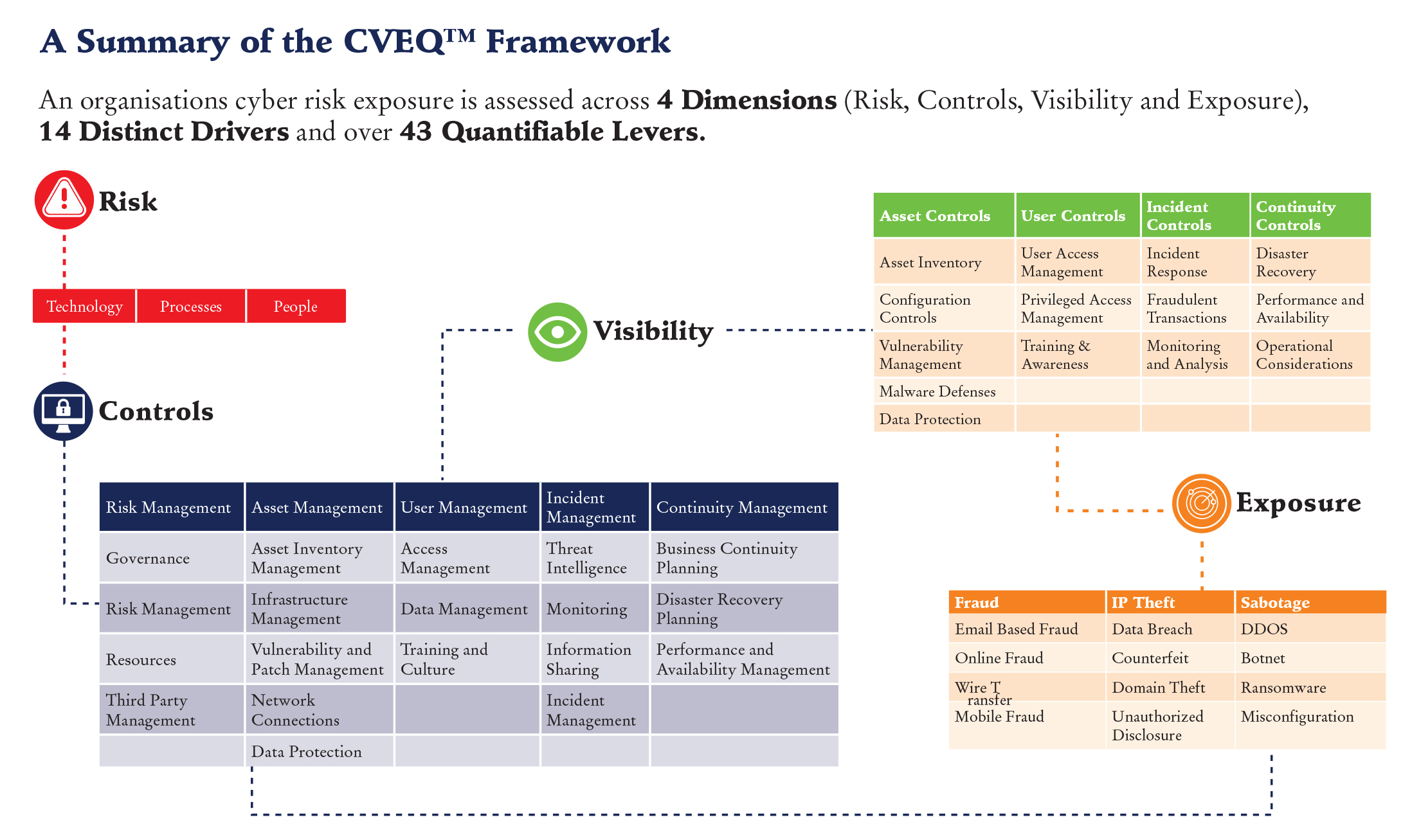 cveq summary